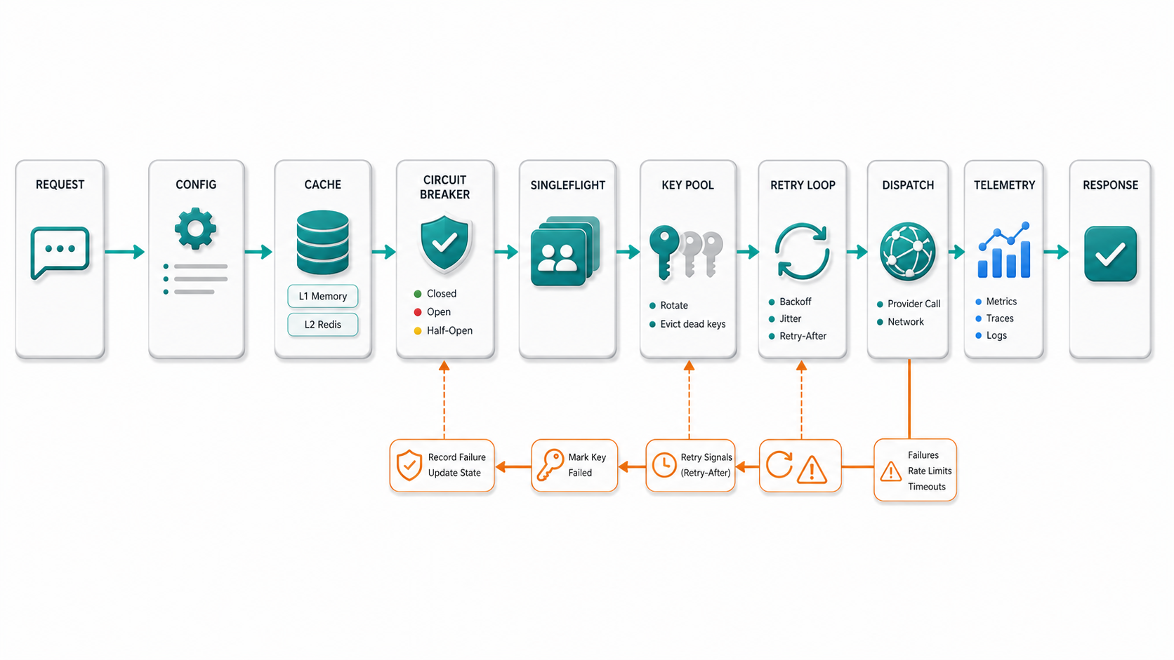 LLMix request pipeline from config and cache lookup through circuit breaker, singleflight, key-pool rotation, retry loop, dispatch, and telemetry.
