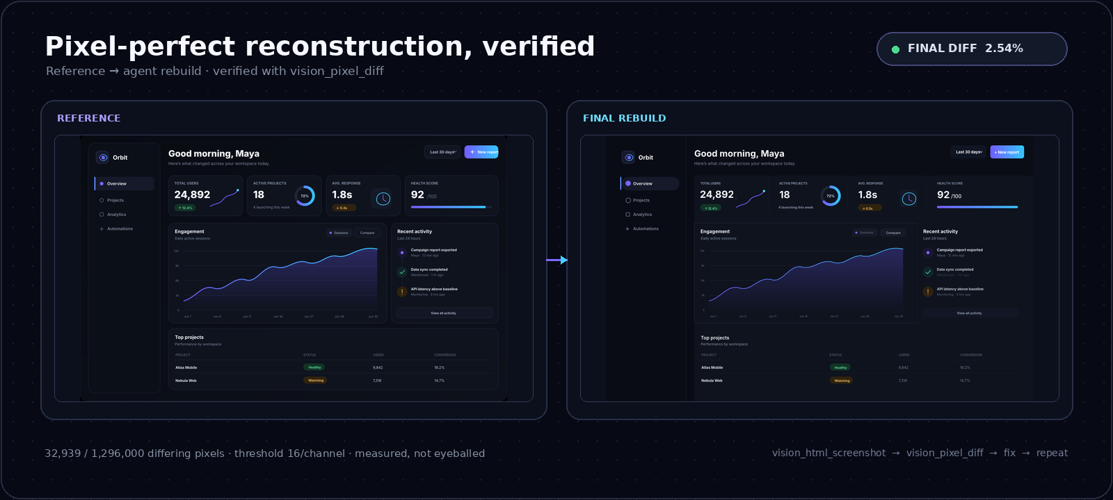 Reference design and final agent rebuild, verified with vision_pixel_diff at 2.54% final difference.