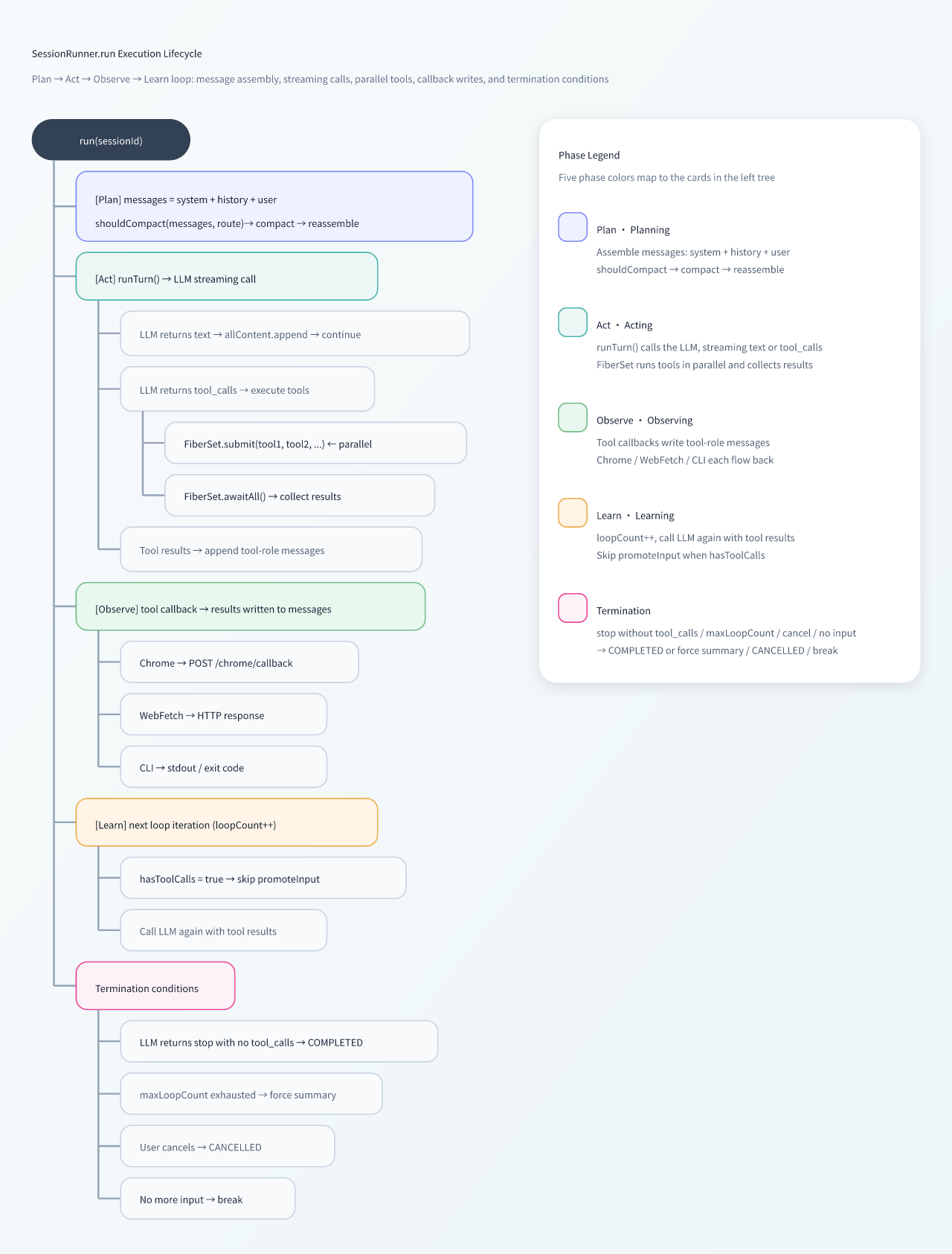 SessionRunner.run execution lifecycle