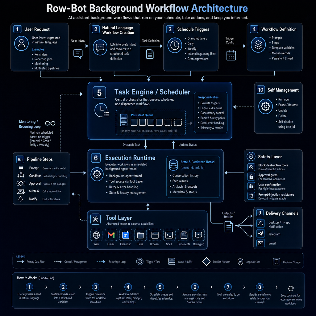 Row-Bot background workflow architecture