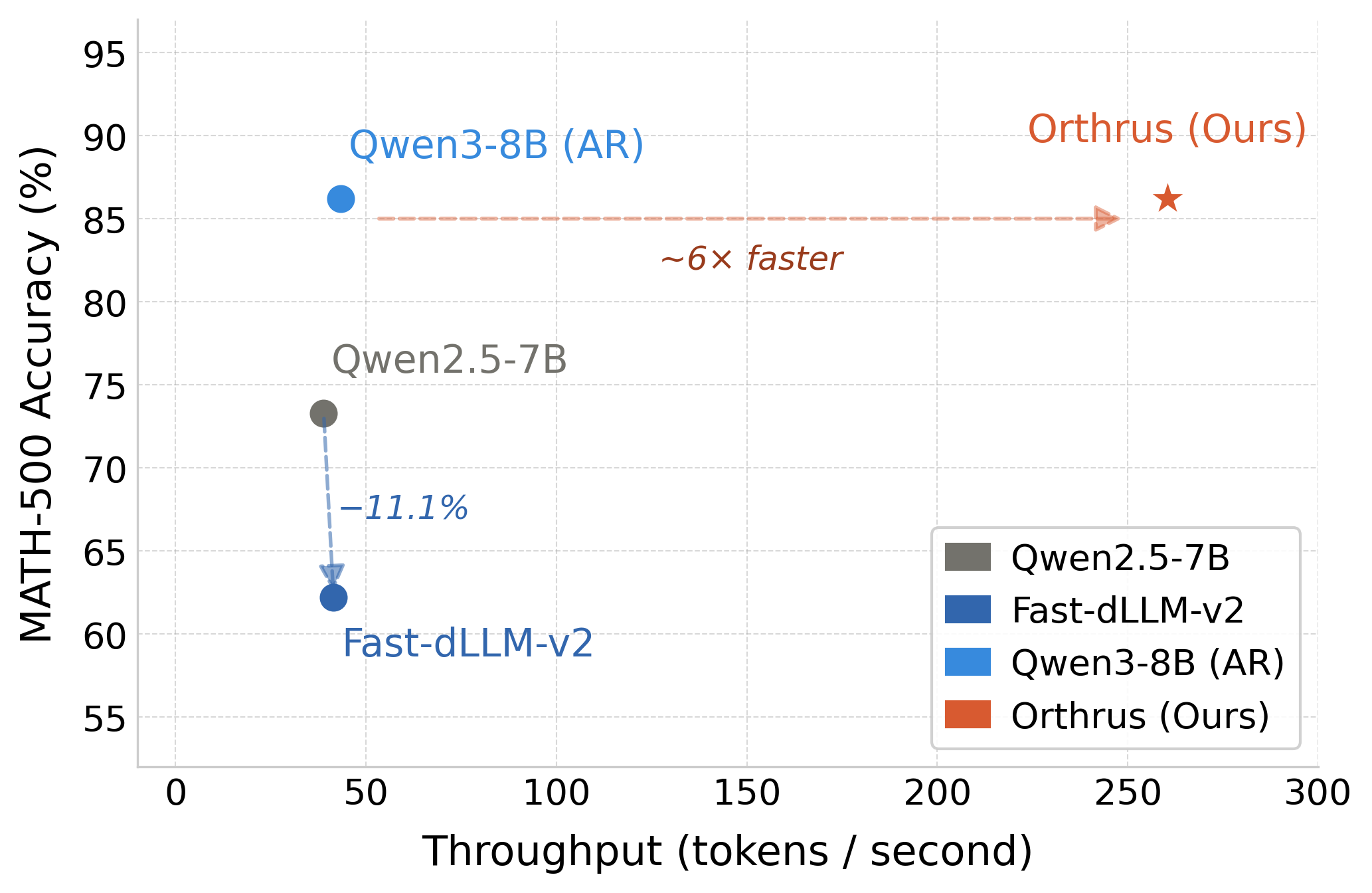 Throughput vs. Accuracy on MATH-500