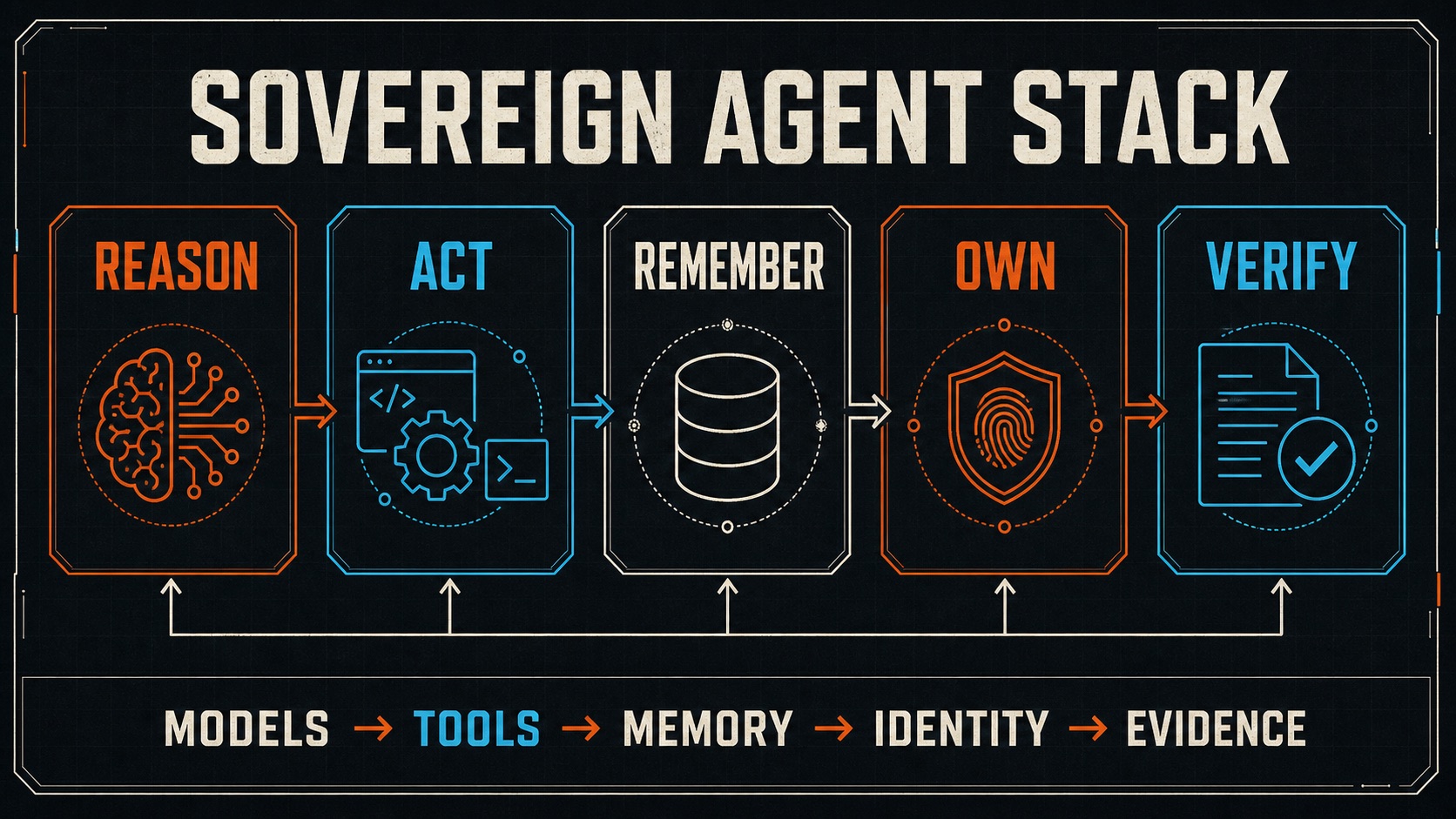 The sovereign agent stack moves from models and tools through memory, identity, and evidence