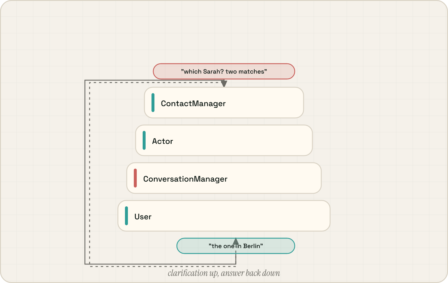 A technical flow diagram with a vertical stack (user → ConversationManager → Actor → ContactManager); a question 'which Sarah? two matches' bubbles up from the innermost ContactManager to the user, and the answer 'the one in Berlin' routes back down to the innermost loop — captioned 'clarification up, answer back down'.