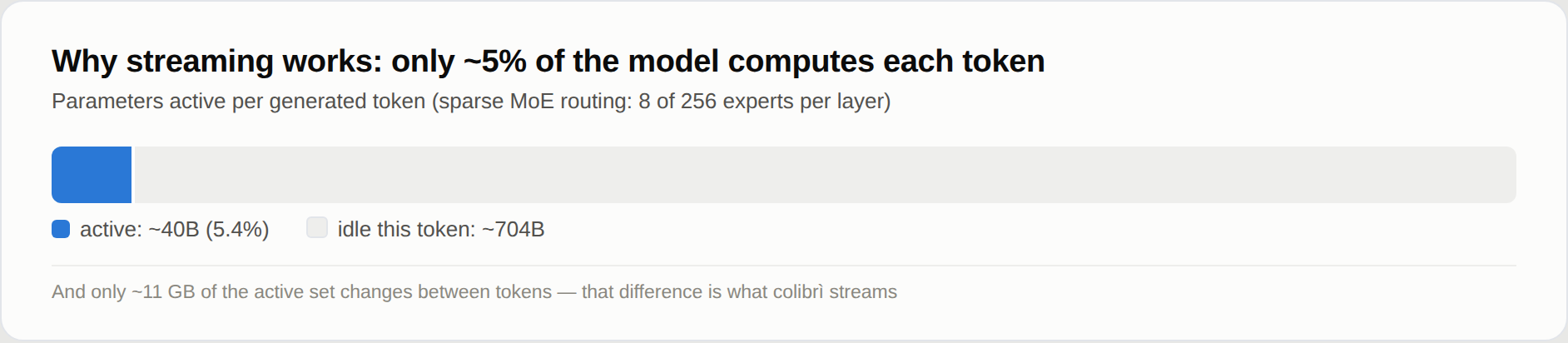 only ~5.4% of parameters are active per token