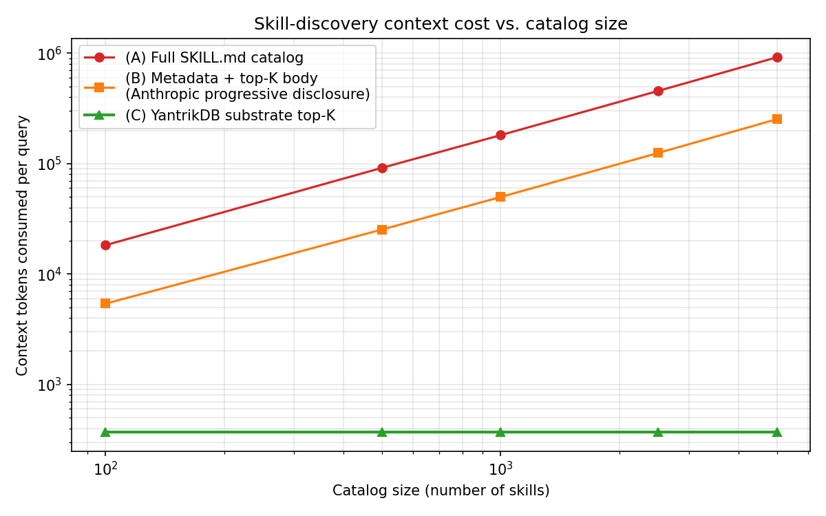 Per-query top-K=5 prompt-token cost vs catalog size (log-log). Full-catalog and full-metadata disclosure grow linearly past production context windows; YantrikDB top-K stays constant at ~369 tokens.
