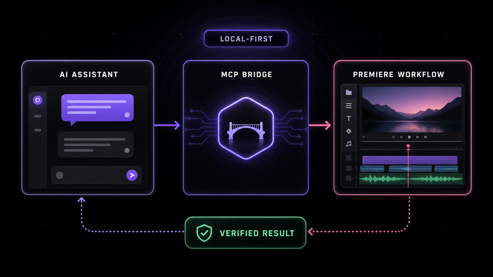 Local-first Premiere Pro MCP workflow from AI assistant through the MCP bridge to a verified Premiere result