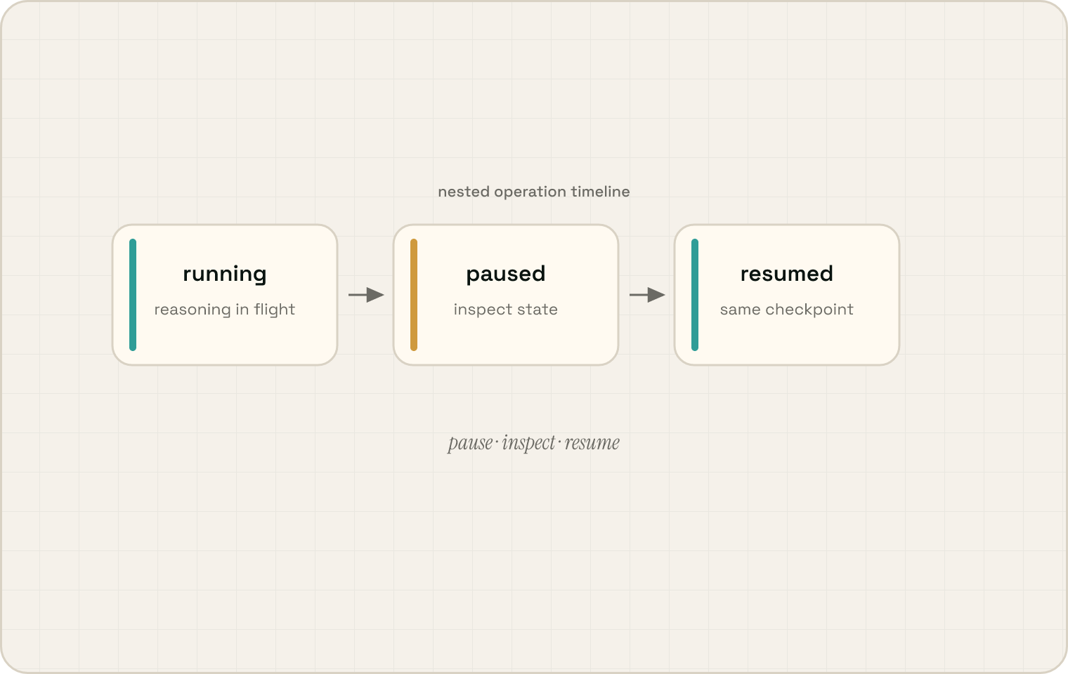 A technical timeline of one nested operation in three states left to right: running, paused for inspection, and resumed from the same point — captioned 'pause · inspect · resume'.