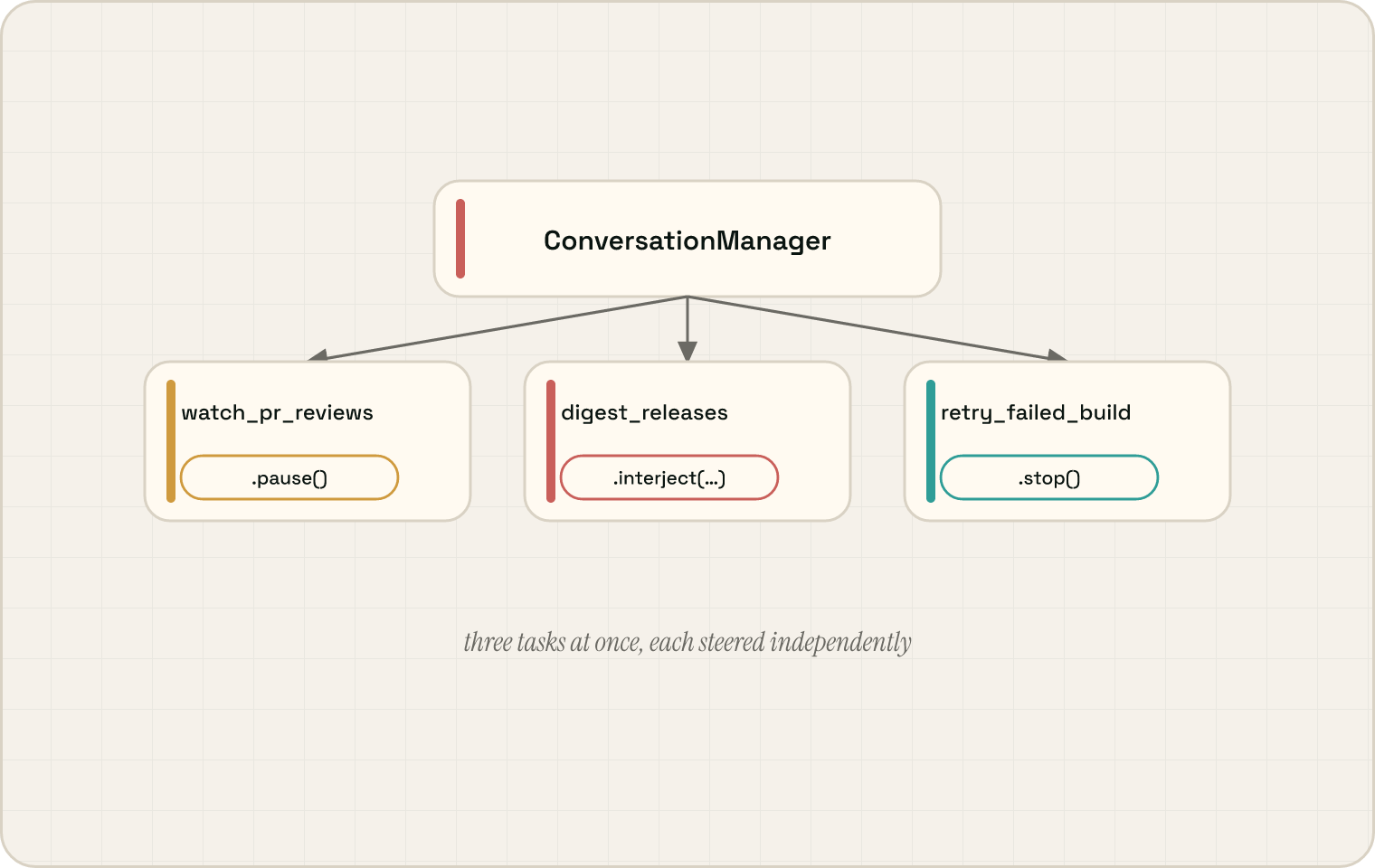 A technical flow diagram where an orchestrator that keeps reasoning holds three independent control handles to parallel task loops; one is paused, one receives an interjected constraint, and one is stopped — captioned 'three tasks at once, each steered independently'.