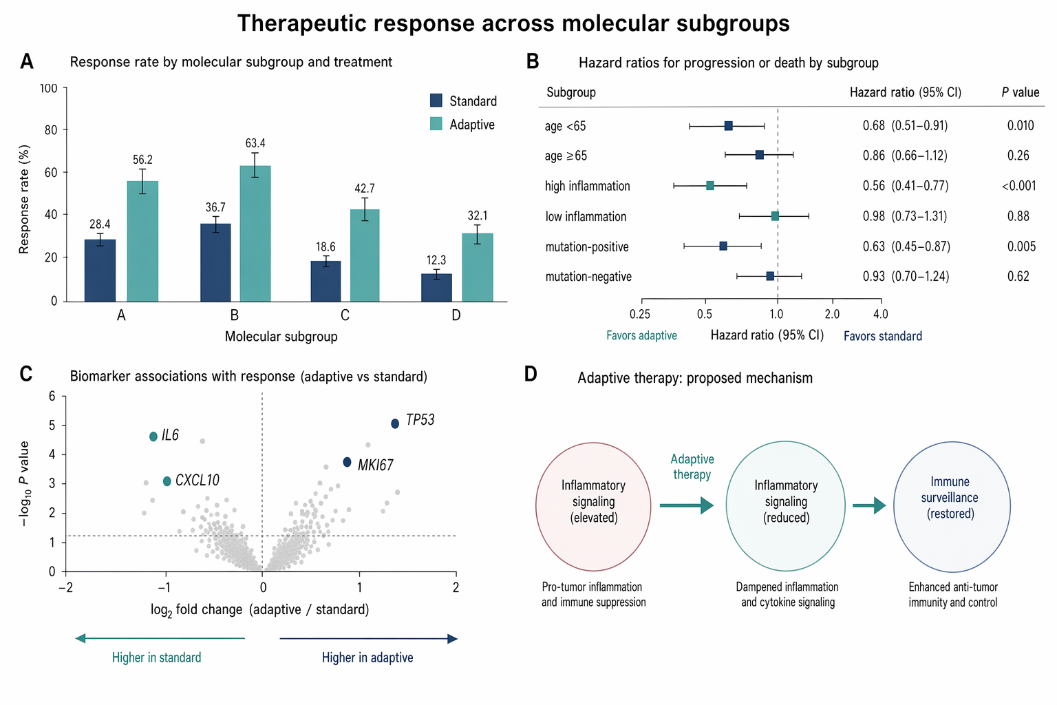 Therapeutic response statistics