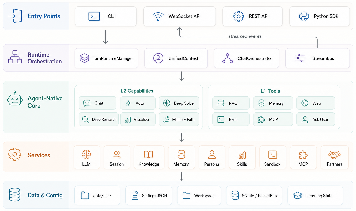 DeepTutor system architecture