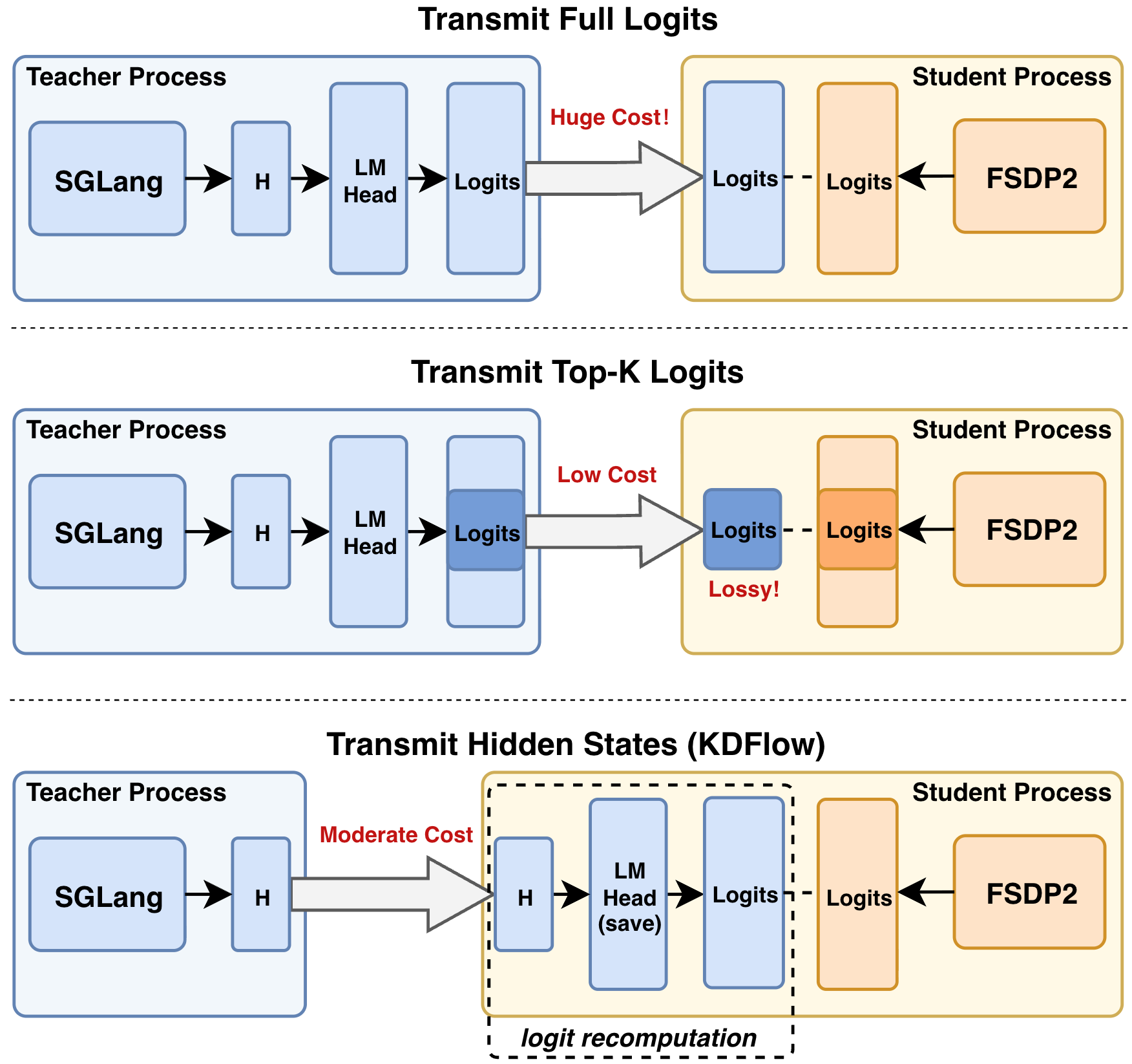 Knowledge transfer cost