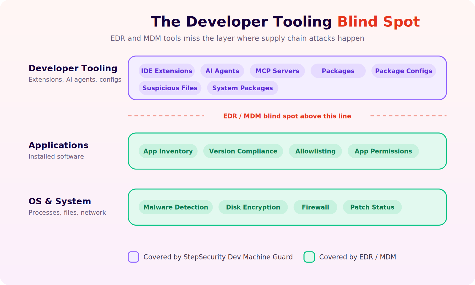 The developer tooling blind spot — EDR and MDM miss IDE extensions, AI agents, MCP servers, and npm packages