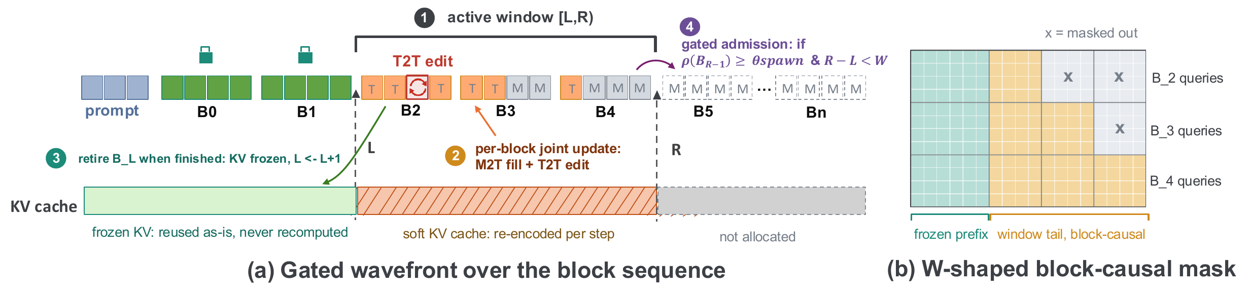 FlowBlock overview