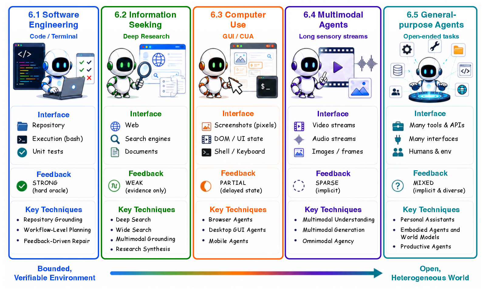 Applications grouped by agent-environment interface