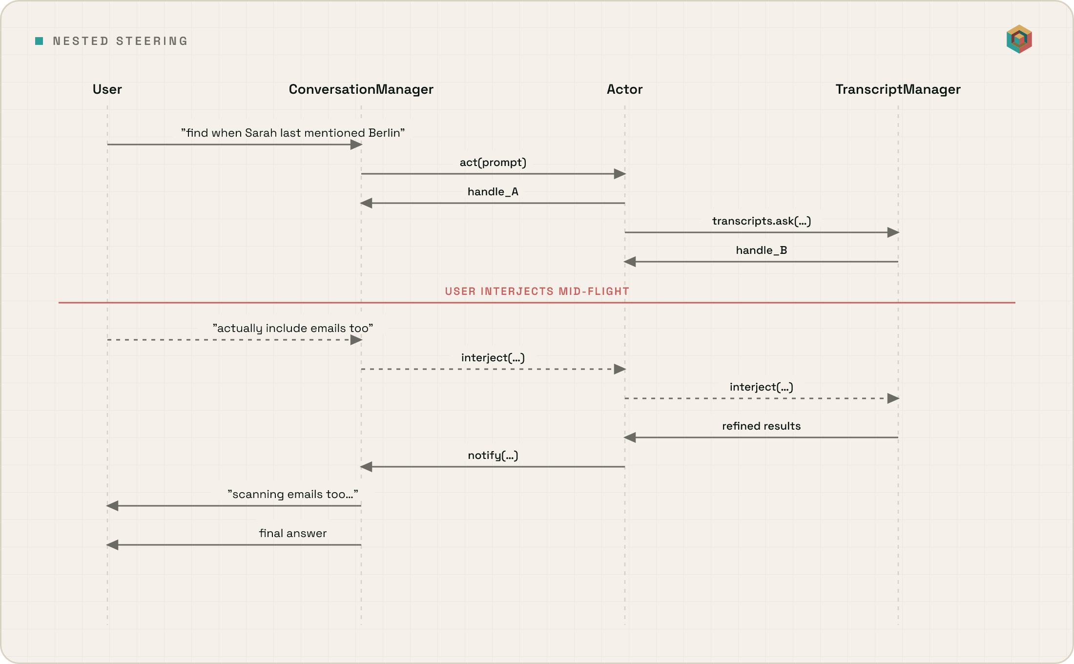 Sequence diagram showing nested steering: the user asks 'find when Sarah last mentioned Berlin', the ConversationManager calls act(prompt) on the Actor which returns handle_A, the Actor calls transcripts.ask(...) on the TranscriptManager which returns the nested handle_B. Mid-flight the user interjects 'actually include emails too' — the interject signal flows down through handle_A and then through handle_B, the TranscriptManager returns refined results, the Actor notifies the ConversationManager, which streams 'scanning emails too...' back to the user before delivering the final answer.