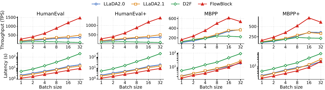 Code batched serving results