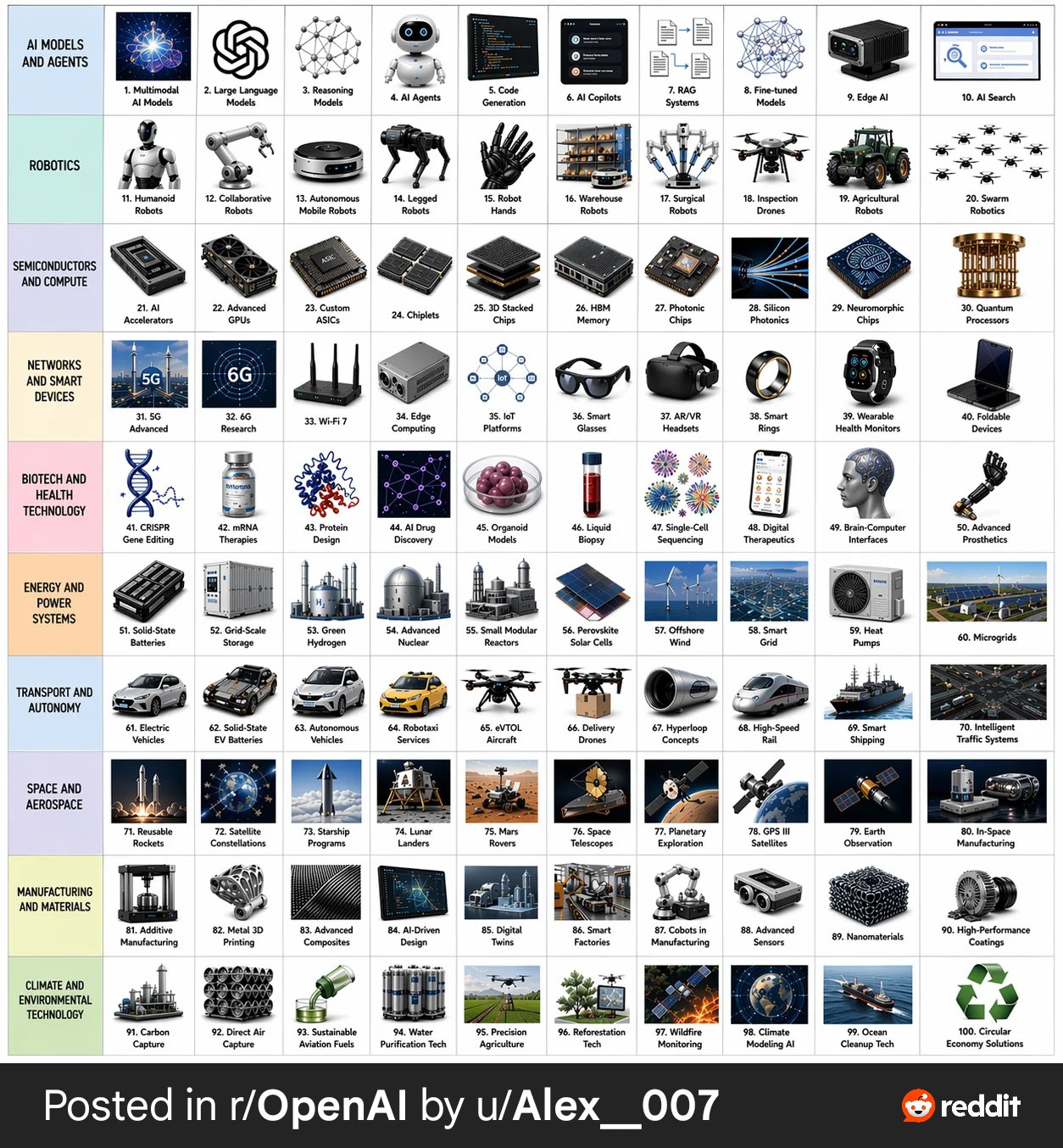 100 Technology Topics Grid