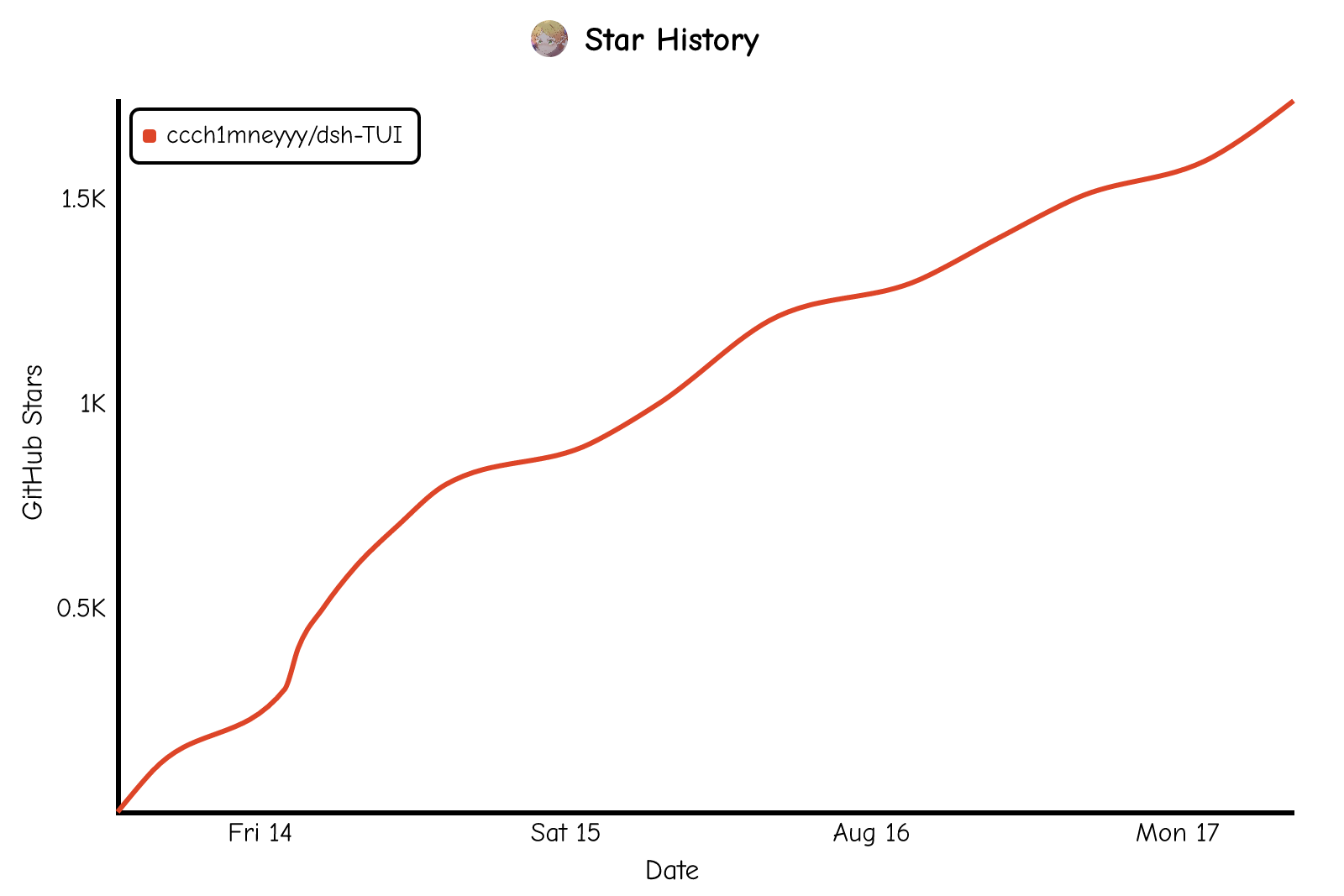 Star History