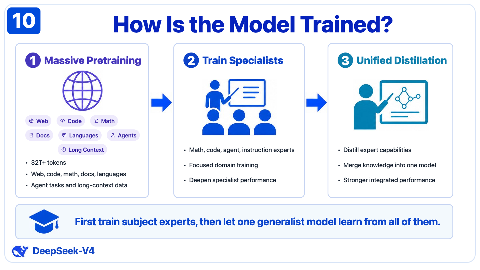 HTML and CSS reconstruction of the model-training infographic