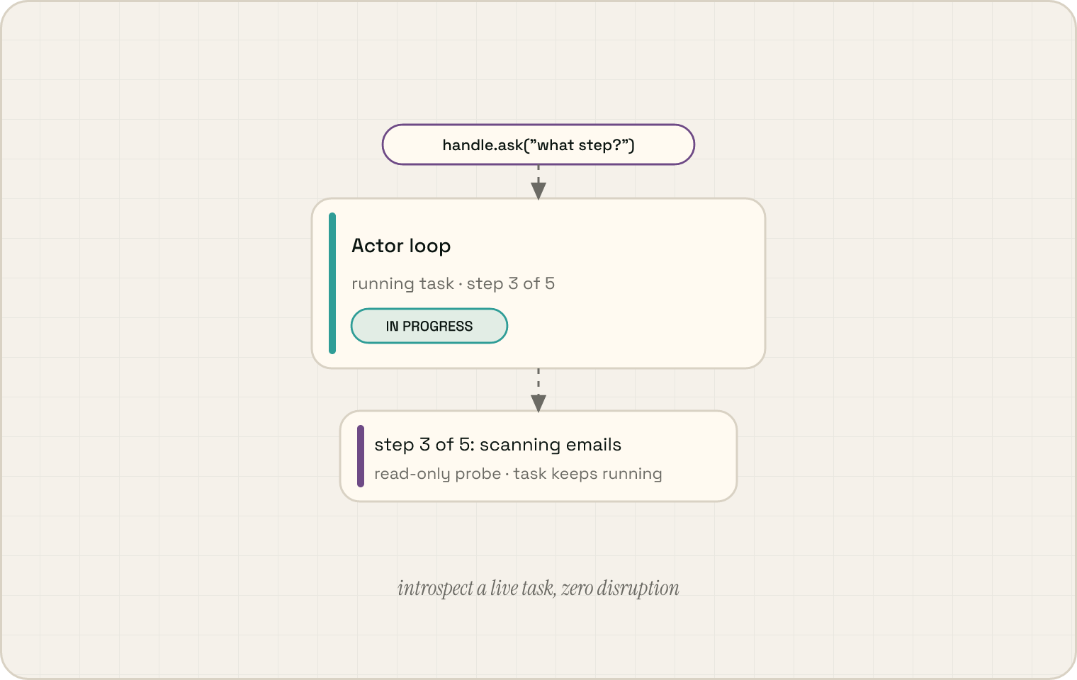 A technical flow diagram where a running task loop is queried by a read-only probe over a non-intrusive dotted line and returns a live status card ('step 3 of 5: scanning emails') while continuing to run — captioned 'introspect a live task, zero disruption'.