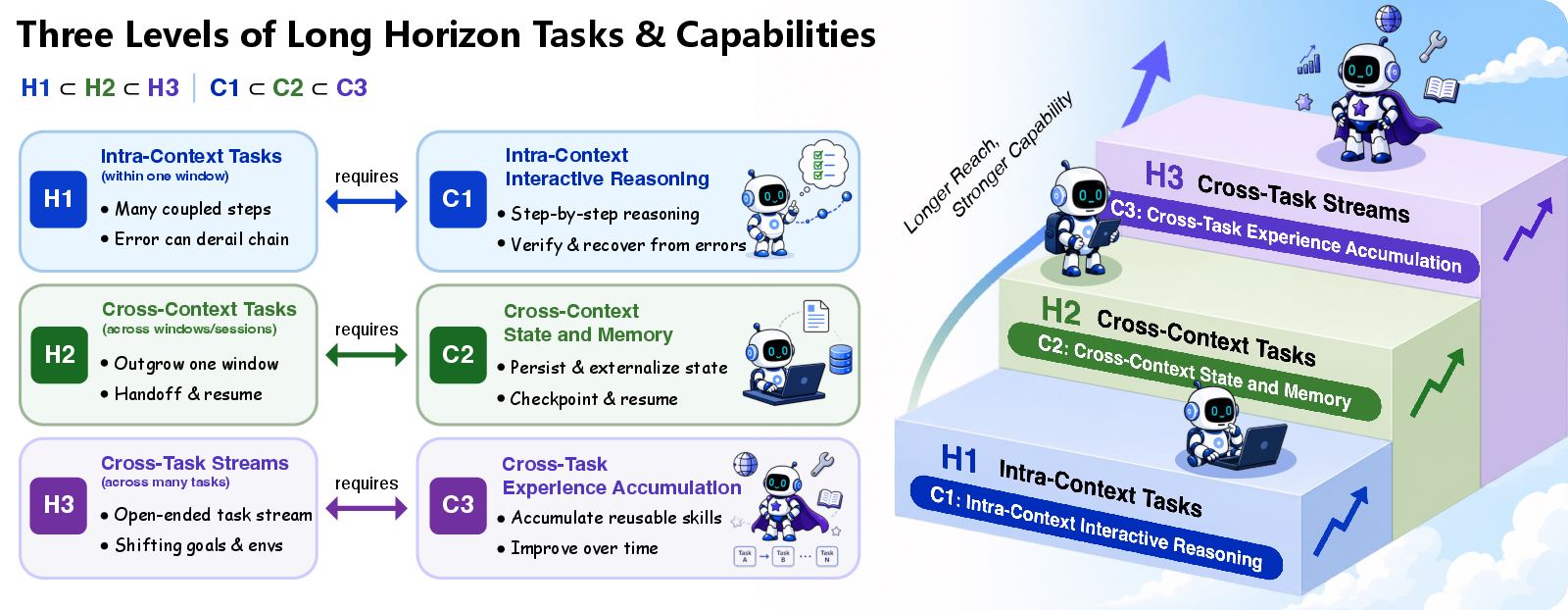 Three levels of long-horizon tasks and capabilities