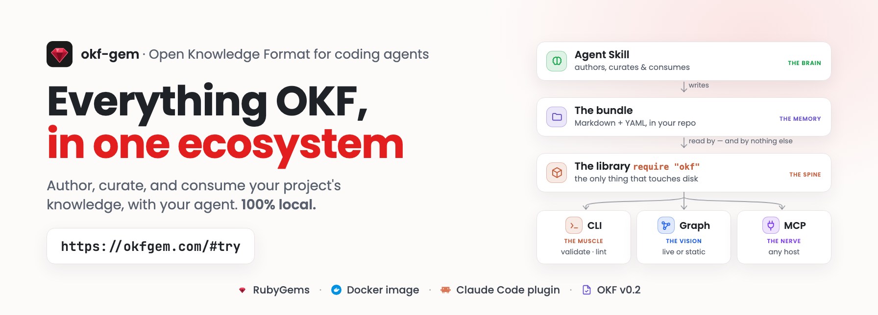 okf-gem, the Open Knowledge Format for coding agents. Everything OKF, in one ecosystem: author, curate, and consume your project's knowledge, with your agent. 100% local. Start at https://okfgem.com/#try. The pieces, top to bottom: the Agent Skill (the brain) authors, curates and consumes, and writes the bundle (the memory) — Markdown + YAML, in your repo. The bundle is read by, and by nothing else, the library (the spine): require okf, the only thing that touches disk. Three surfaces sit over it — the CLI (the muscle) for validate and lint, the Graph (the vision) live or static, and MCP (the nerve) for any host. Available from RubyGems, as a Docker image, and as a Claude Code plugin, speaking OKF v0.2.