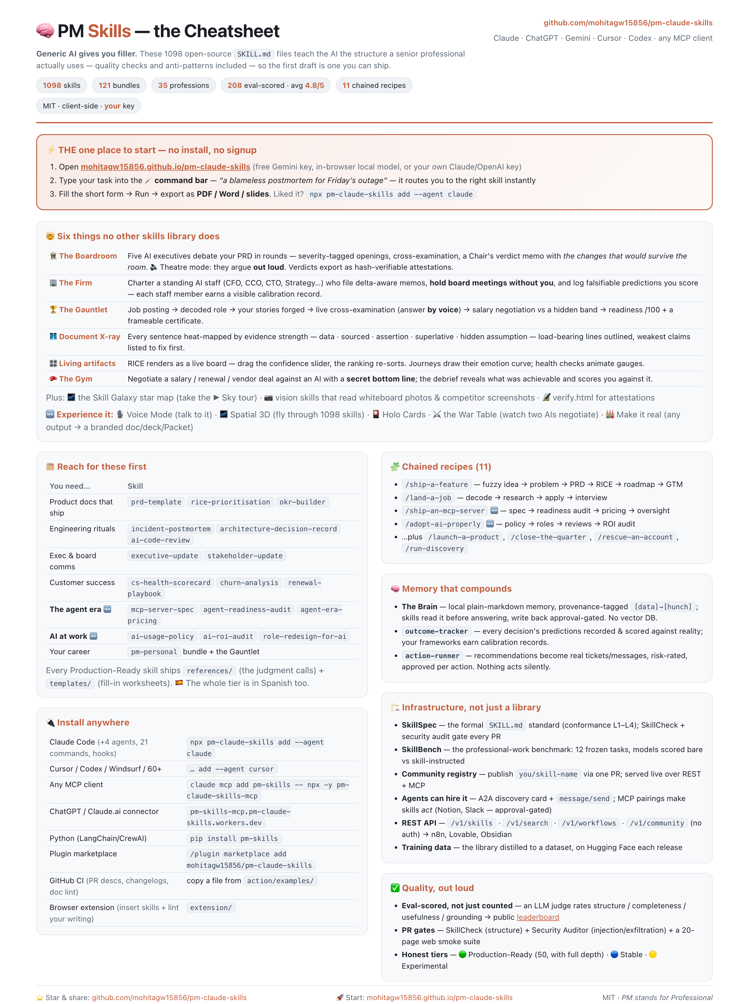 PM Skills cheatsheet — one link to start, the standout features, and install paths for every tool on one poster.