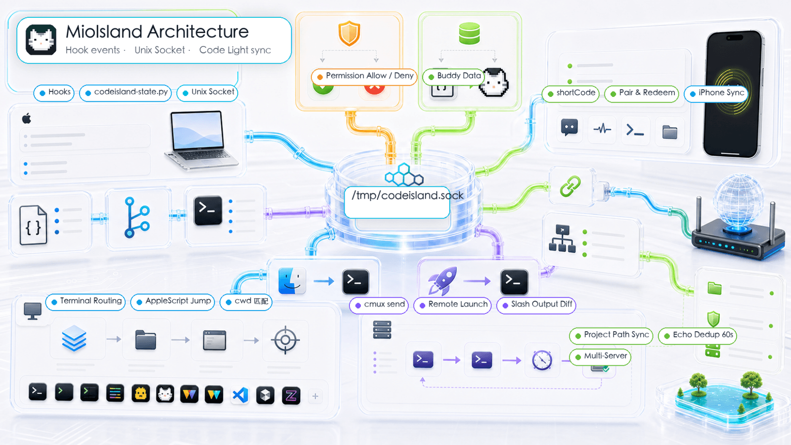 MioIsland Architecture — Hook events → Unix Socket (/tmp/codeisland.sock) → cmux send → Remote Launch / Dash Output Diff → iPhone Sync · Permission Allow/Deny · Buddy Data · Share Code · Pair & Redeem