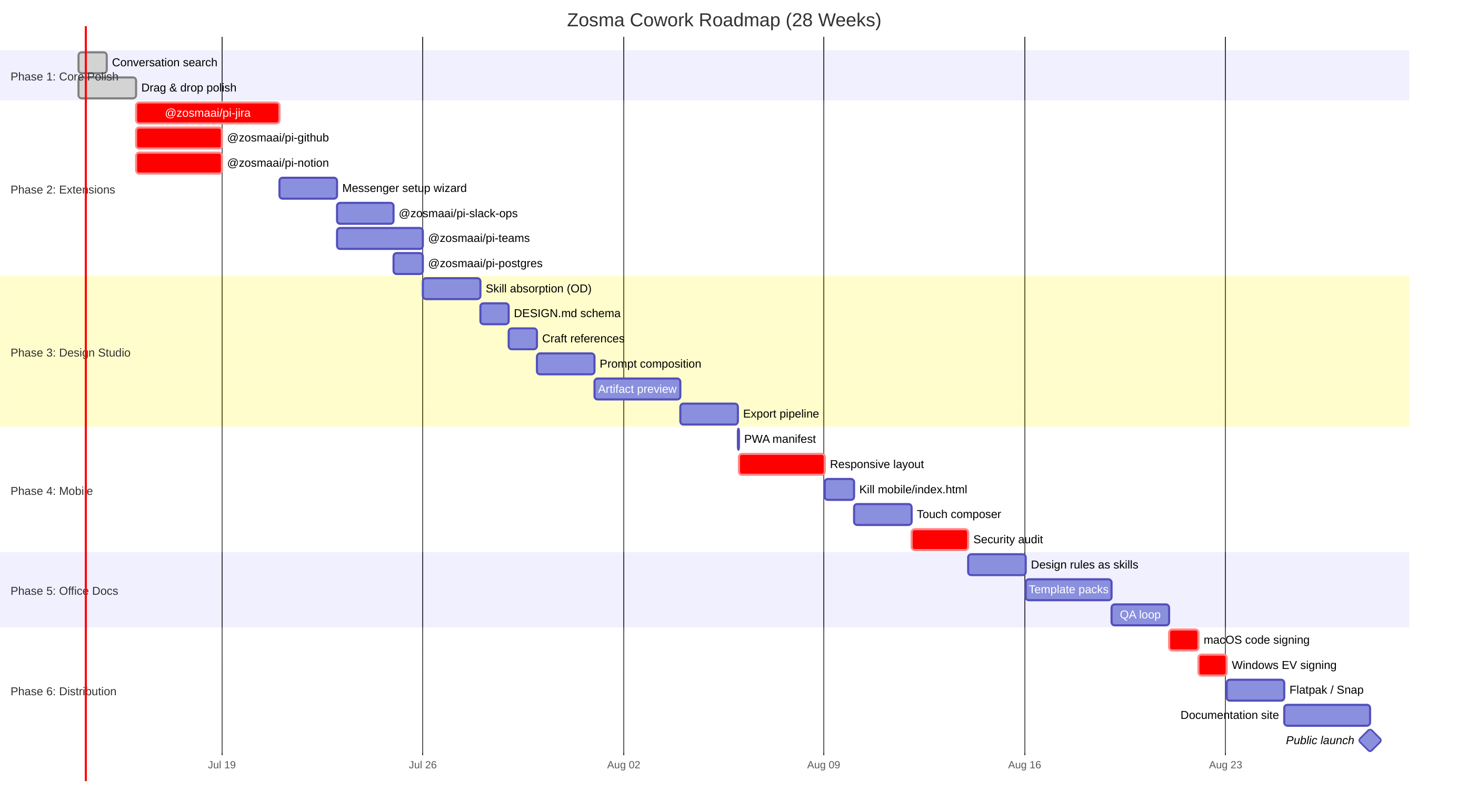 Roadmap Timeline
