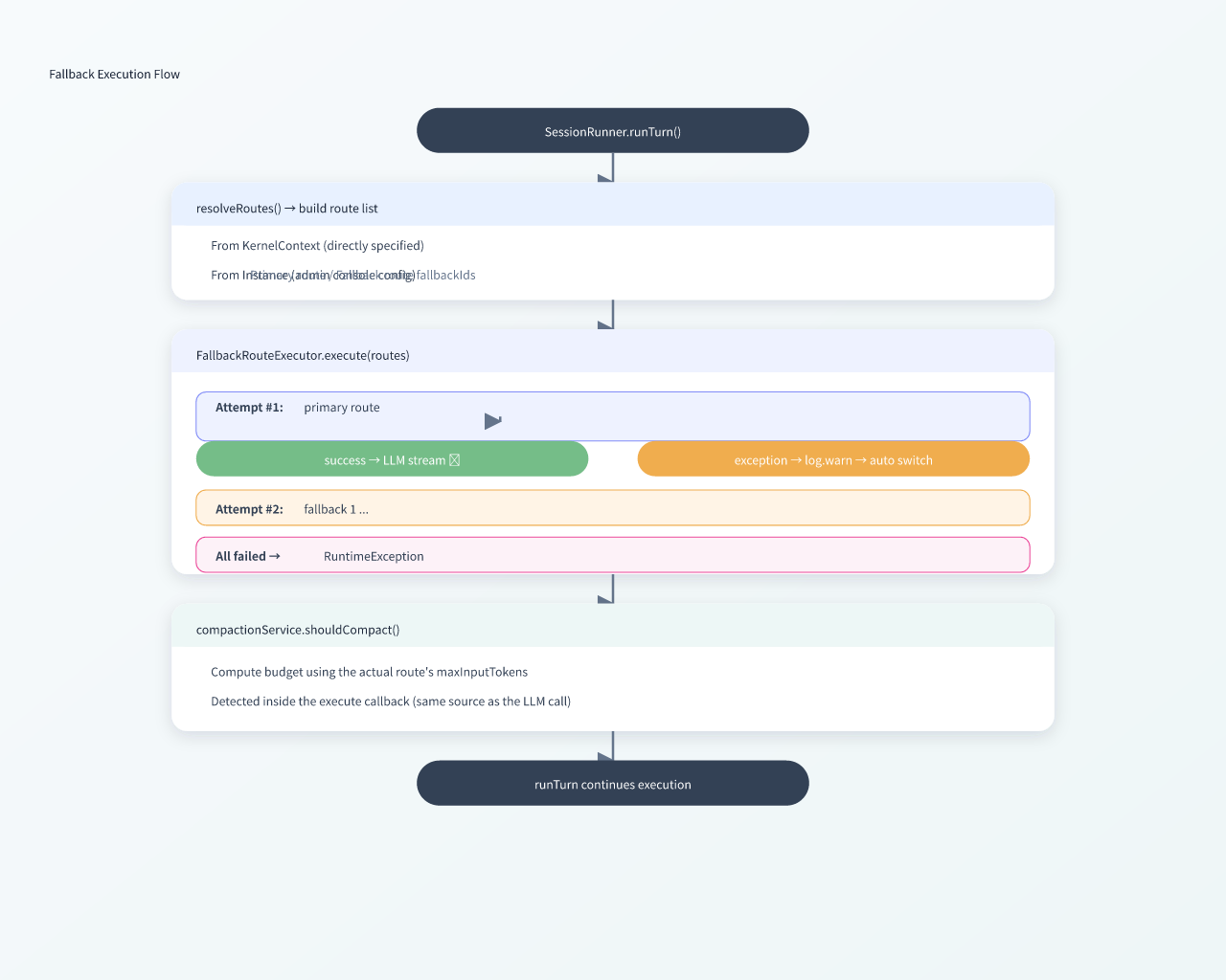 Fallback execution flow