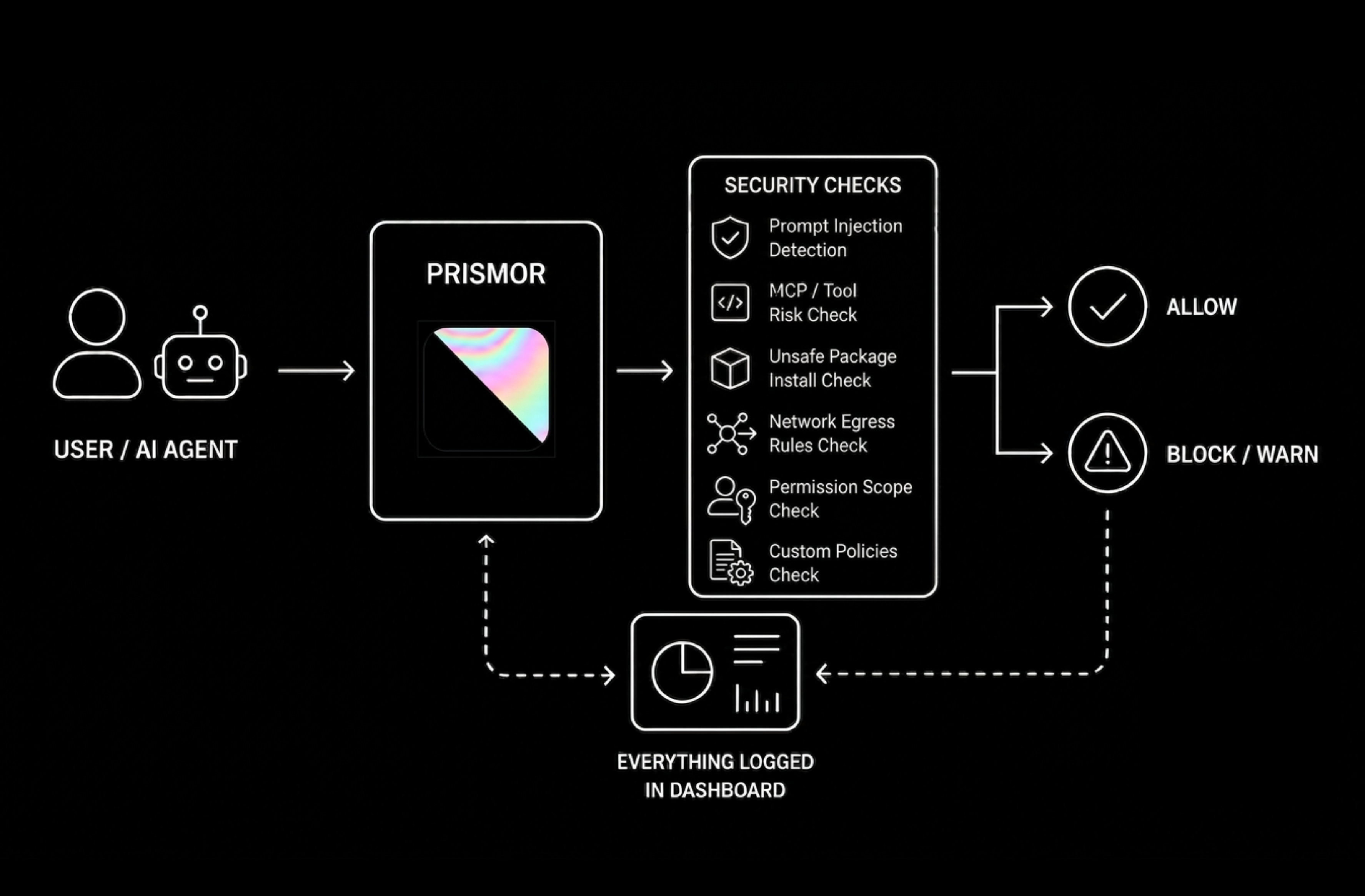 Prismor Architecture
