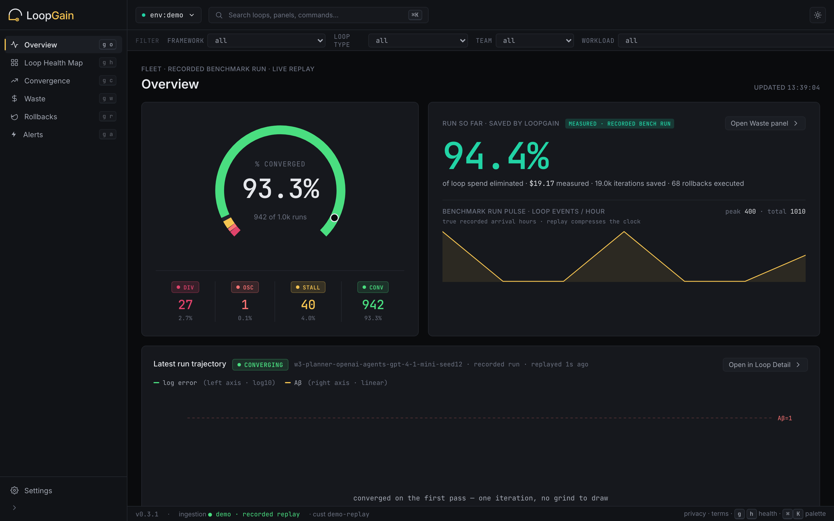 LoopGain dashboard — loop health, convergence, waste, and rollbacks across a fleet