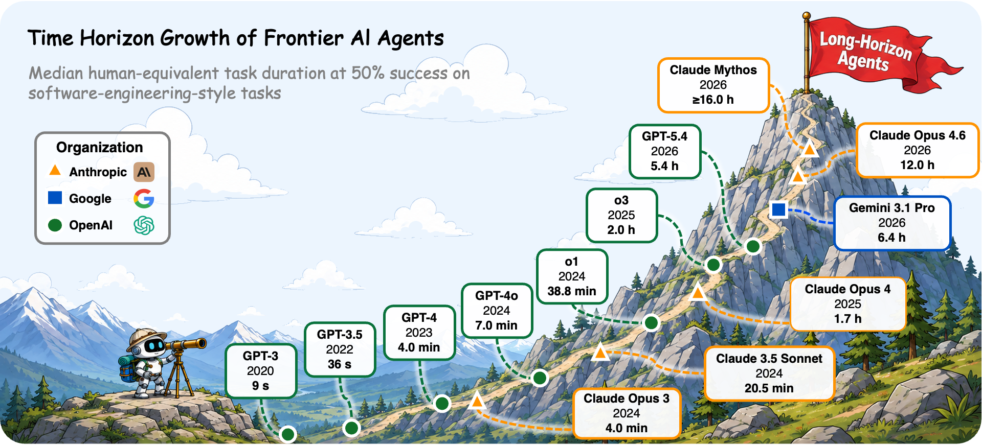Time horizon growth of frontier AI agents