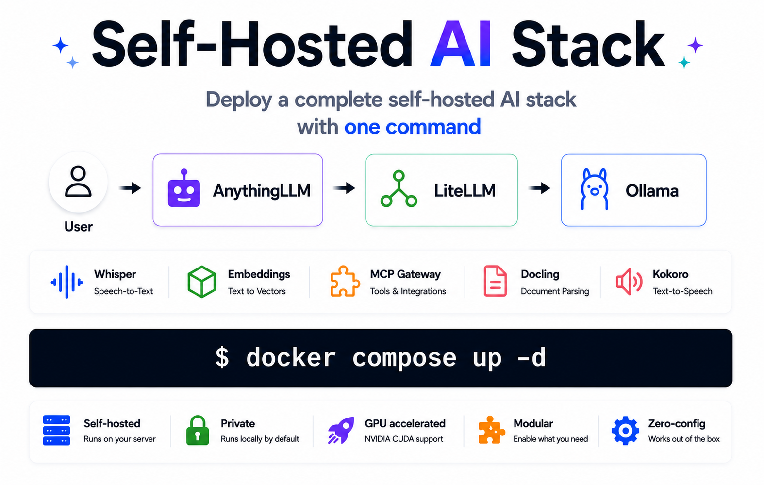 Self-Hosted AI Stack: deploy a complete self-hosted AI stack with one command