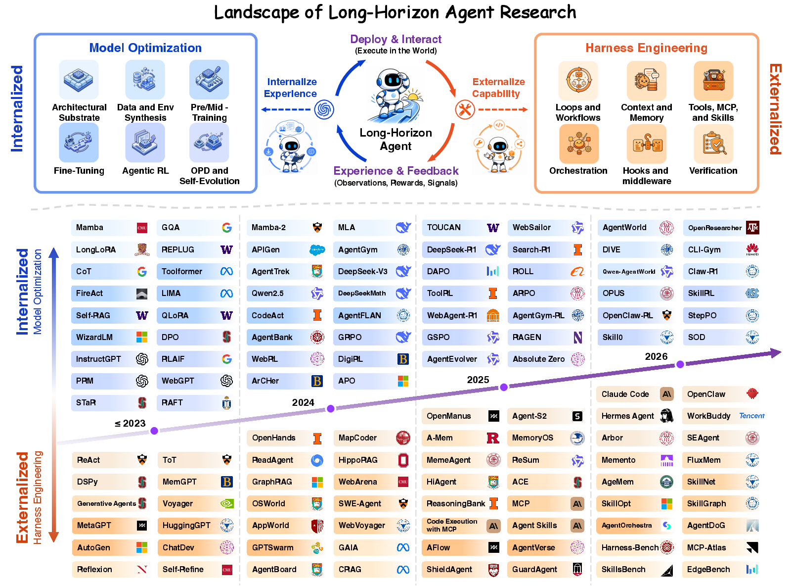 Landscape of long-horizon agent research