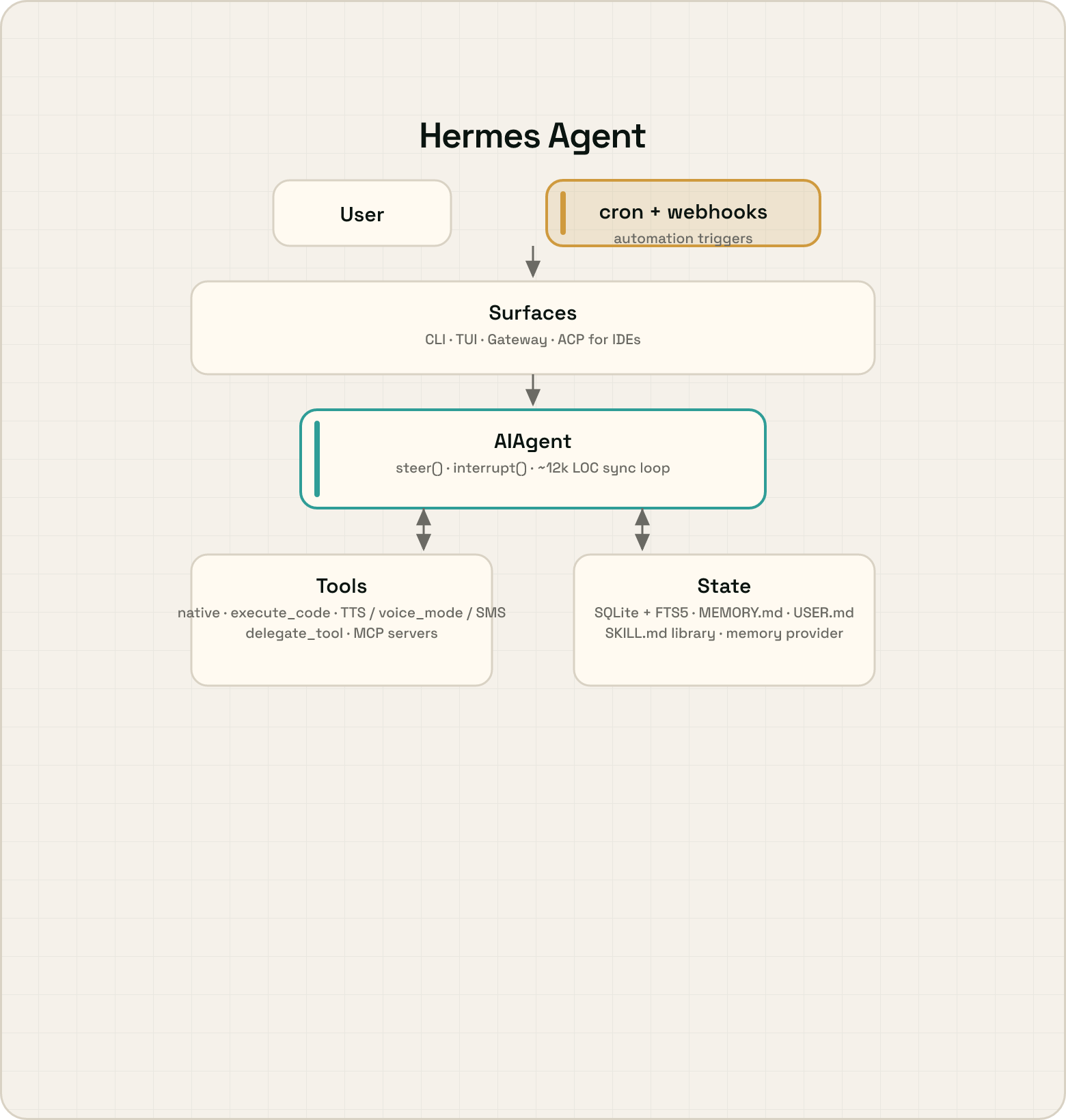 Hermes Agent architecture: user (white) and cron + webhooks (peach, automation triggers) feed into a wide surfaces row (CLI, TUI, Gateway across Telegram/Discord/Slack/SMS, and ACP for IDEs); surfaces hand off directly to a single ~12k-LOC sync agent-loop infrastructure called AIAgent (green; steer() injects text into the next tool result, interrupt() is a thread-scoped abort flag), which calls tools (native, execute_code, TTS / voice_mode / SMS, delegate_tool, MCP servers) and reads/writes state (SQLite sessions + FTS5, MEMORY.md / USER.md workspace files, SKILL.md library, memory provider plugin). No persistent reasoning loop above the agent. Drawn in the same shared visual grammar as the OpenClaw and Unify diagrams in this section. Architectural deltas vs. the other two: surfaces hand off directly to the agent with no dispatcher tier in between (OpenClaw has one, Unify has none either); cron + webhook automation implemented as a background thread + aiohttp webhook server inside the gateway process (same in-process pattern as OpenClaw, different from Unify).