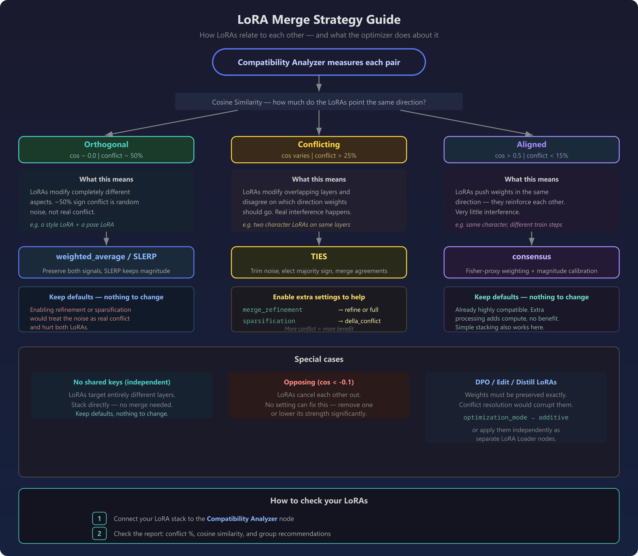 LoRA Merge Strategy Guide