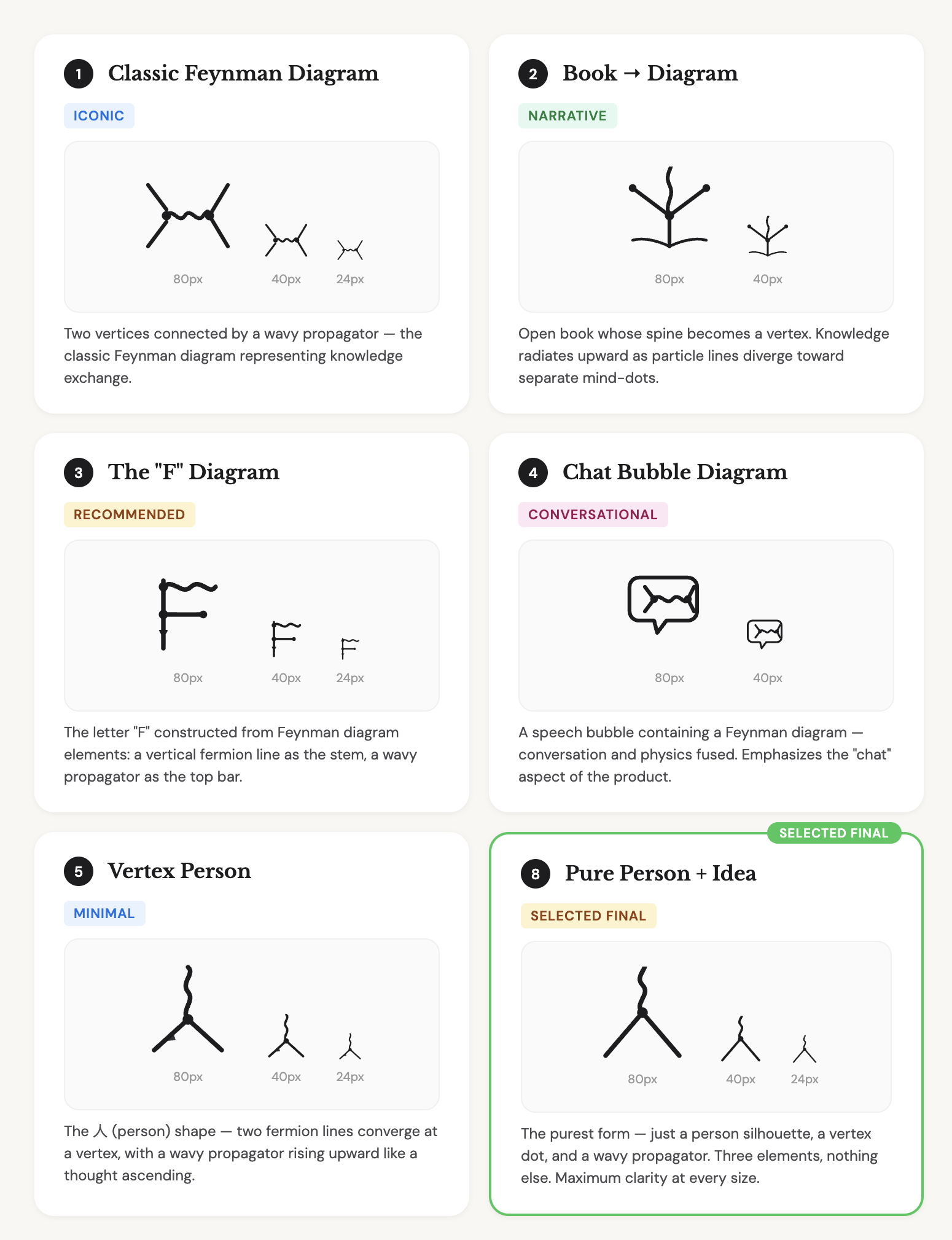 Logo design exploration: 6 concepts from Classic Feynman Diagram to the final Pure Person + Idea mark