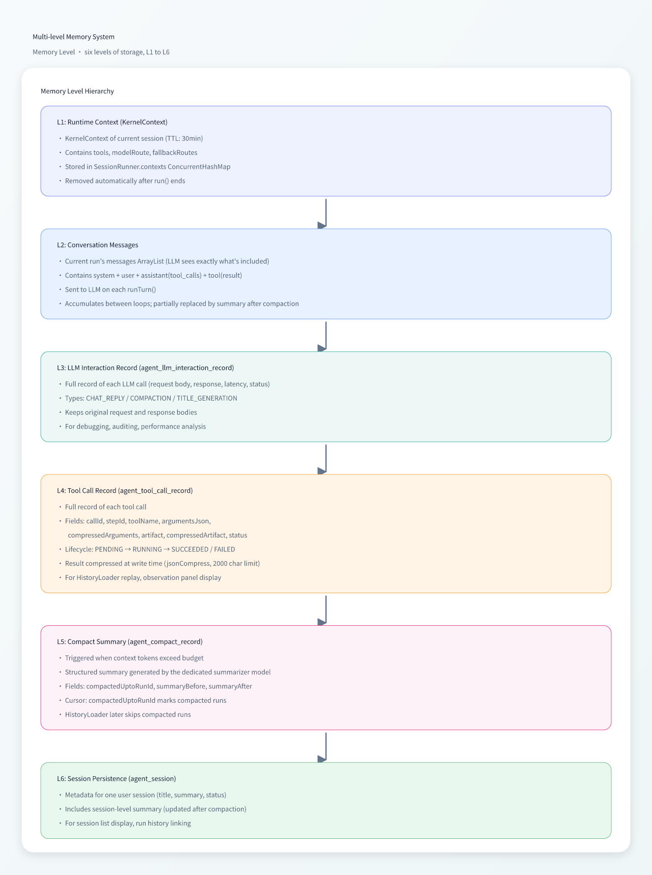 Multi-level Memory System