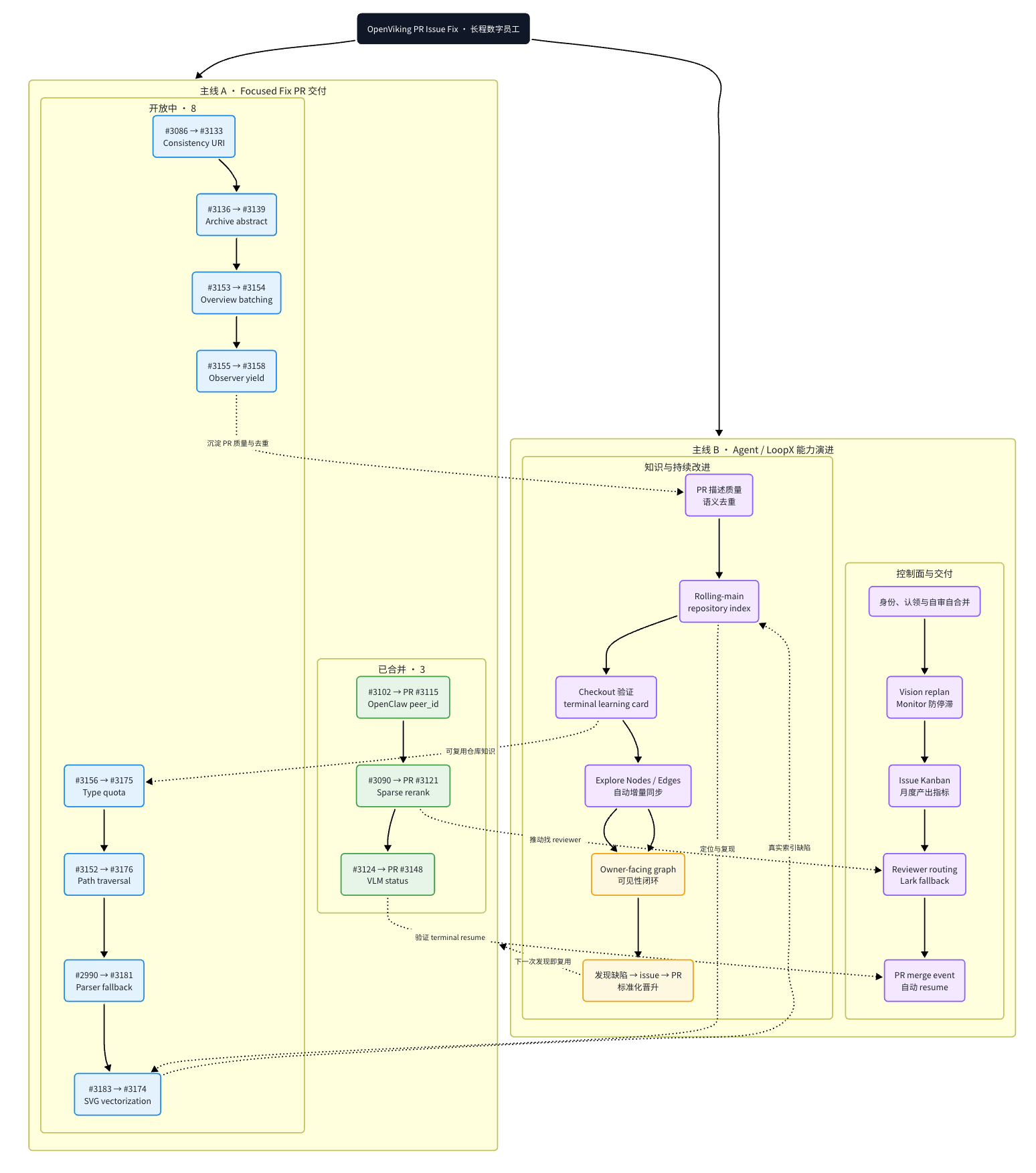 Open-source issue-fix trajectory linking focused PR delivery with reusable LoopX capabilities