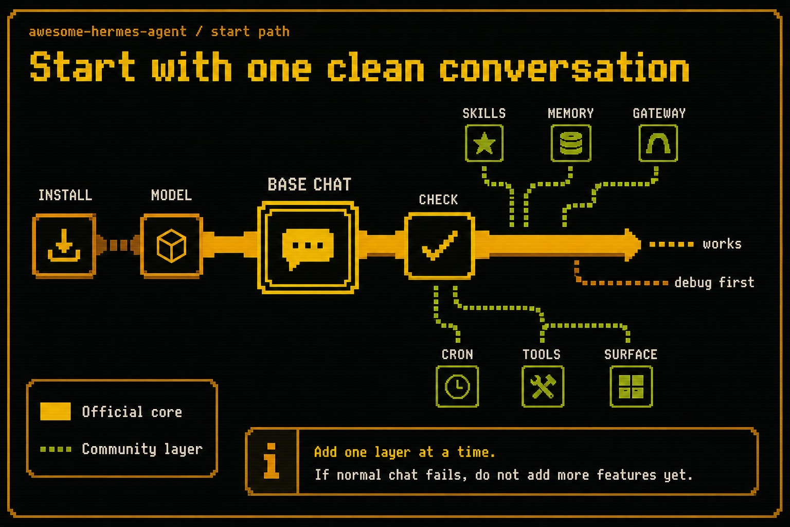 Start with a working Hermes conversation before adding ecosystem layers