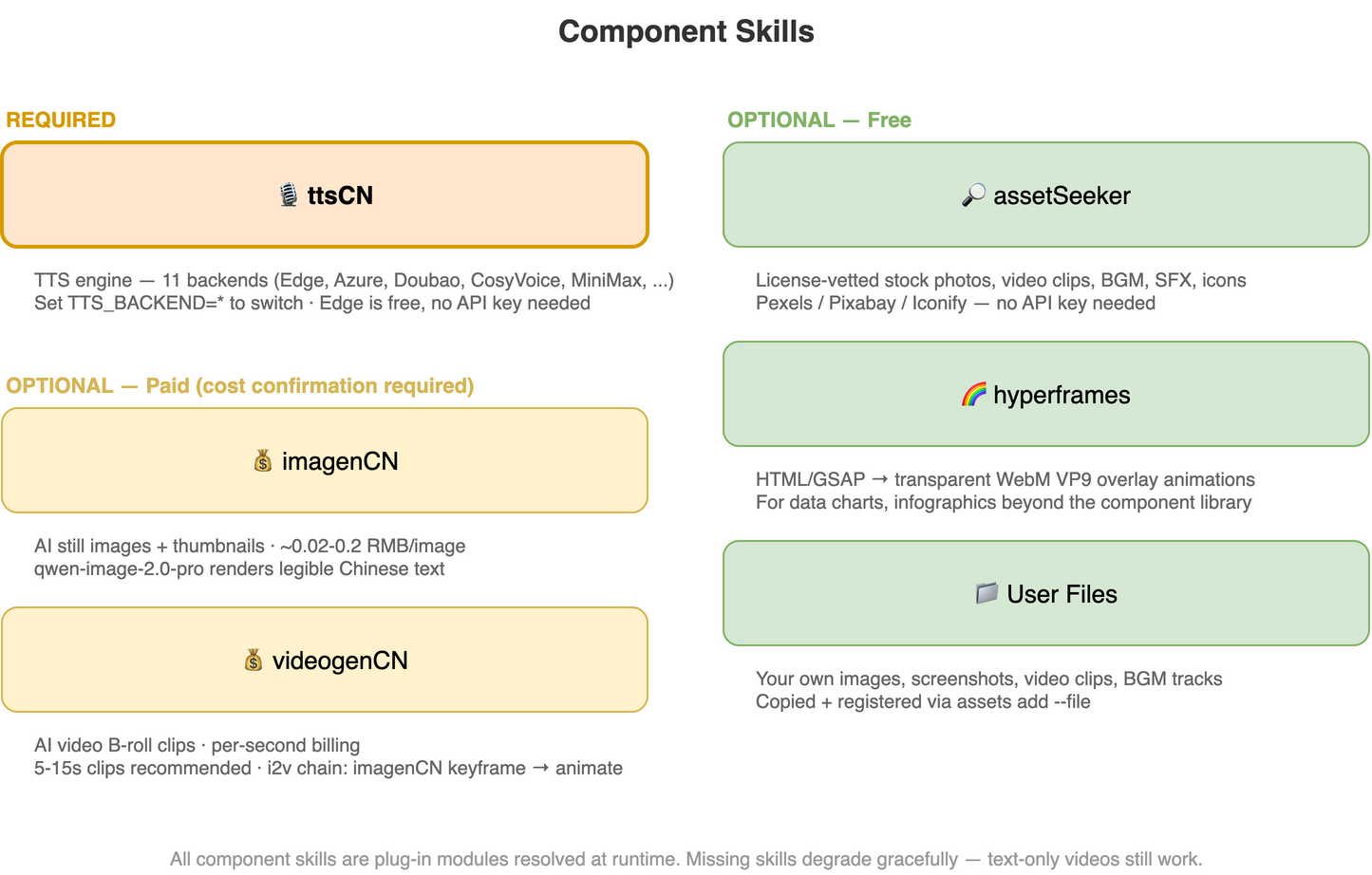 Component Skills