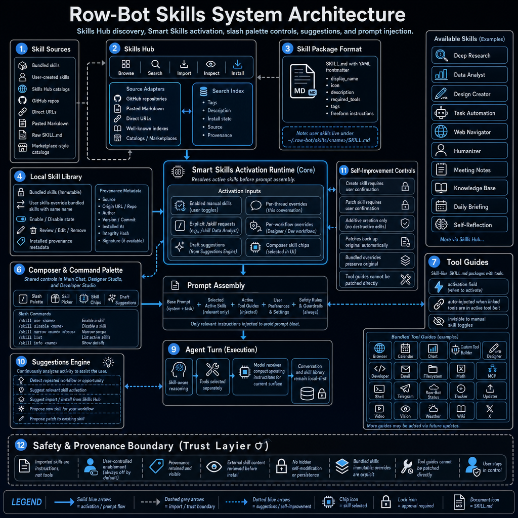 Row-Bot skills system architecture