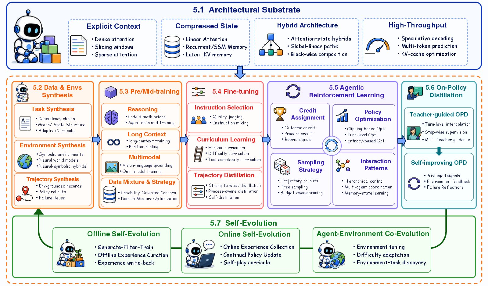 Agentic training pipeline