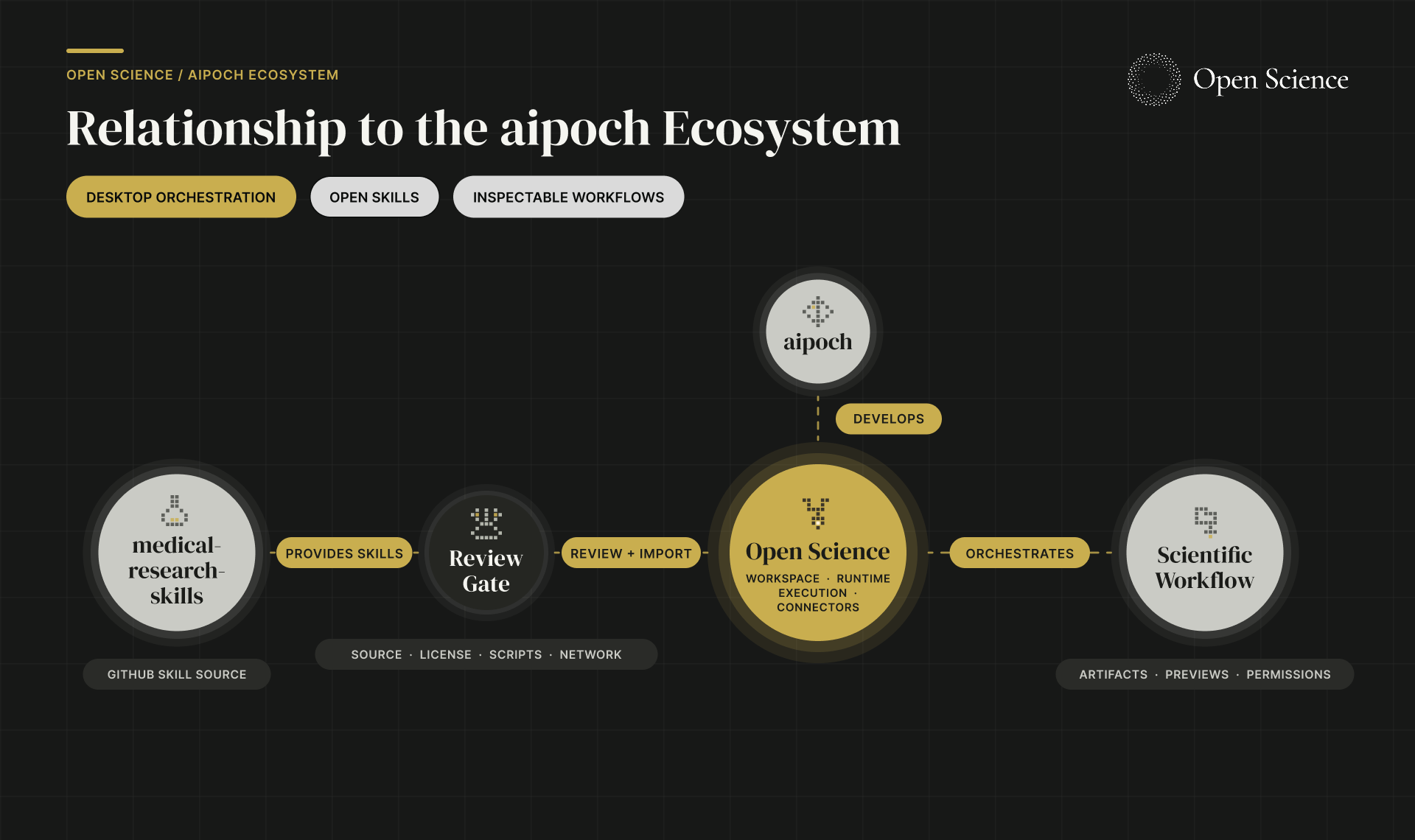 How Open Science fits the AIPOCH ecosystem as the desktop orchestration layer for open scientific AI workflows
