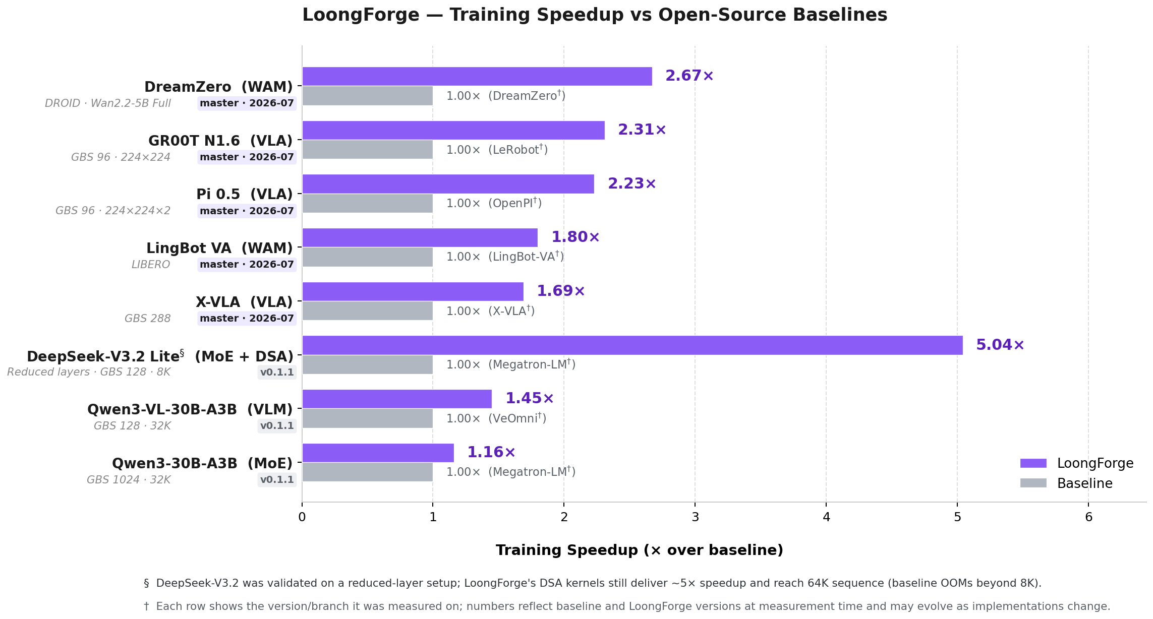 LoongForge Benchmark Speedup
