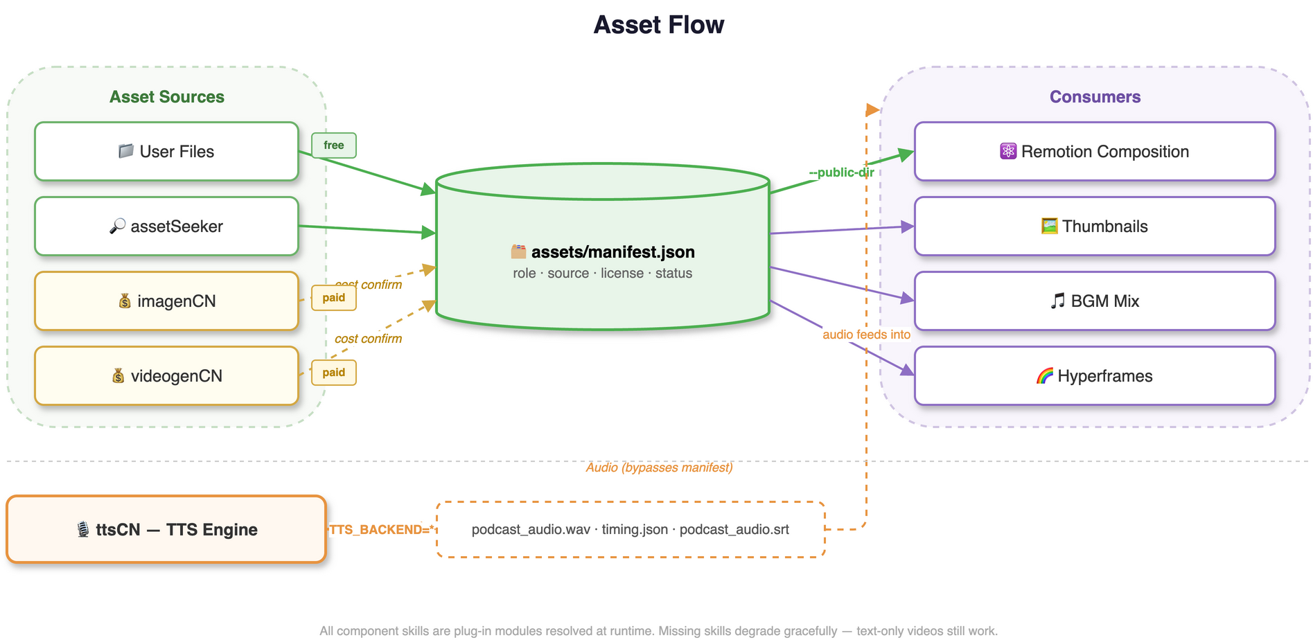 Asset Flow