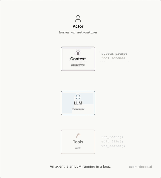 The agentic loop: a prompt joins the system prompt and tool schemas in the context, the LLM reasons, executes tools, results append back to the context, and the loop repeats until it can answer