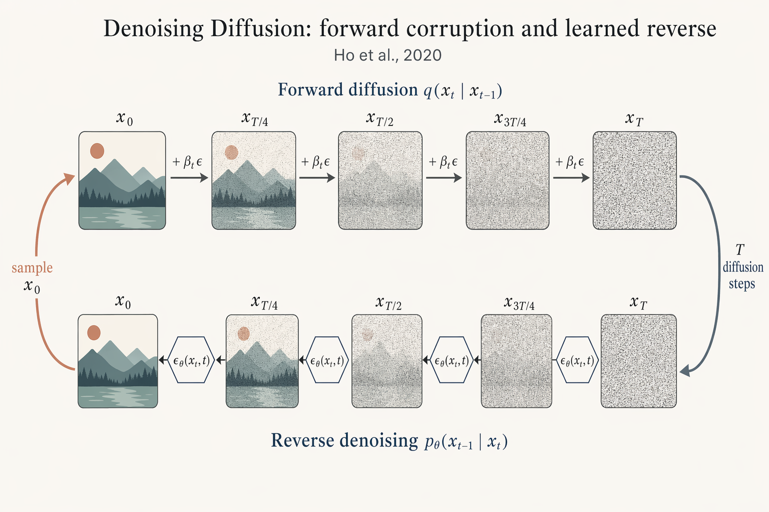 Denoising diffusion forward/reverse chain