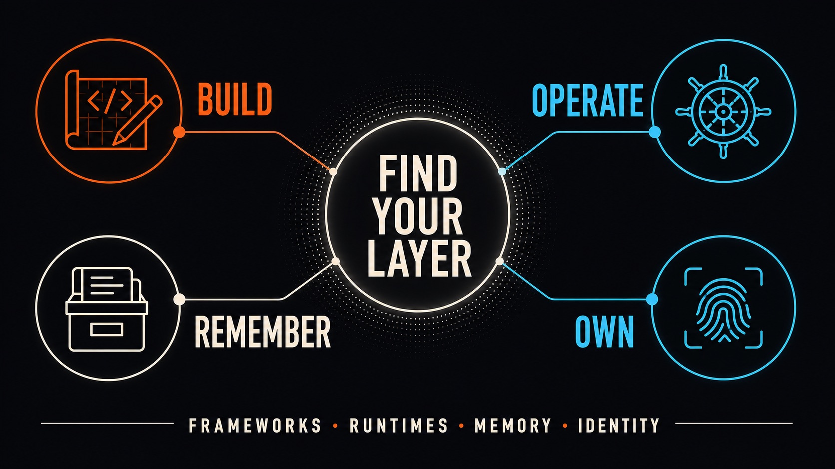 Navigate the directory through build, operate, remember, and own